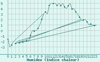 Courbe de l'humidex pour Ostersund / Froson