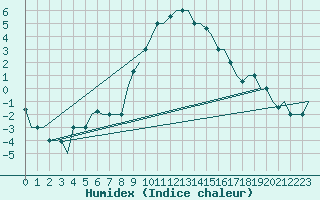 Courbe de l'humidex pour Treviso / S. Angelo