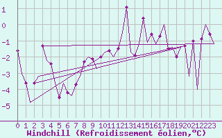 Courbe du refroidissement olien pour Fritzlar