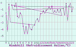 Courbe du refroidissement olien pour Wroclaw Ii