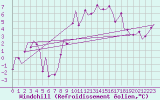 Courbe du refroidissement olien pour Dublin (Ir)