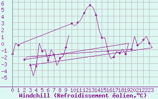 Courbe du refroidissement olien pour Stuttgart-Echterdingen