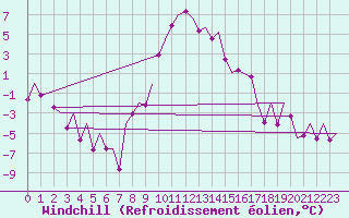 Courbe du refroidissement olien pour Cerklje Airport