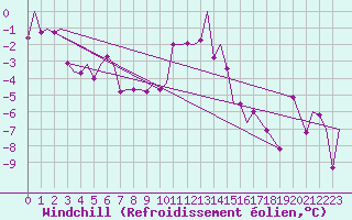 Courbe du refroidissement olien pour Bardufoss