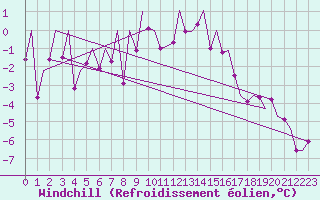Courbe du refroidissement olien pour Salzburg-Flughafen