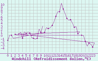 Courbe du refroidissement olien pour Innsbruck-Flughafen
