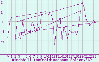 Courbe du refroidissement olien pour Genve (Sw)