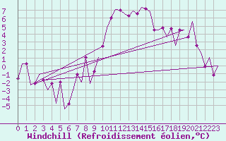 Courbe du refroidissement olien pour Torino / Caselle