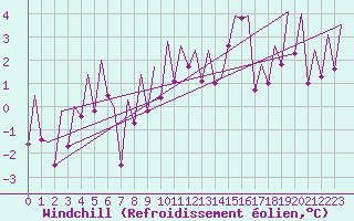 Courbe du refroidissement olien pour Gerona (Esp)