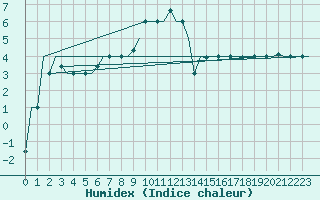 Courbe de l'humidex pour L'Viv