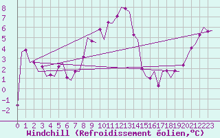 Courbe du refroidissement olien pour Uppsala