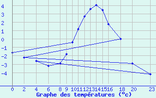 Courbe de tempratures pour Dourbes (Be)