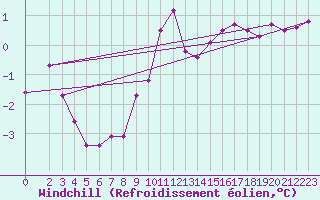 Courbe du refroidissement olien pour Manschnow