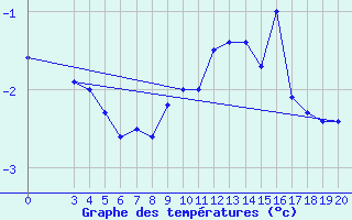 Courbe de tempratures pour Karlovac