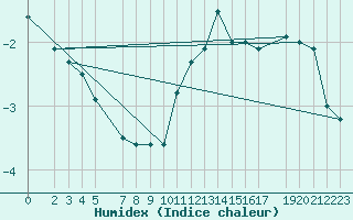 Courbe de l'humidex pour Weinbiet