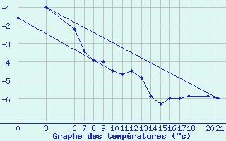 Courbe de tempratures pour Bjelasnica