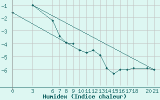 Courbe de l'humidex pour Bjelasnica