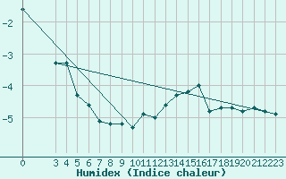 Courbe de l'humidex pour Ulrichen