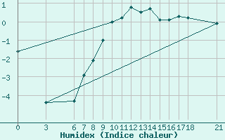 Courbe de l'humidex pour Corum