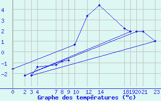 Courbe de tempratures pour Melle (Be)