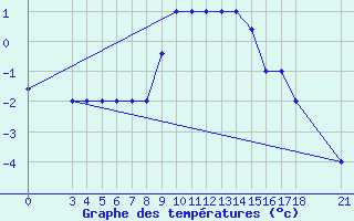 Courbe de tempratures pour Passo Rolle