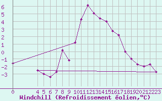 Courbe du refroidissement olien pour Saalbach