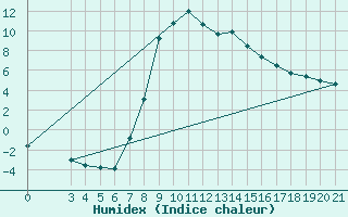 Courbe de l'humidex pour Knin