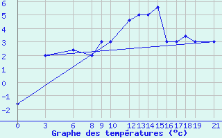 Courbe de tempratures pour Akurnes