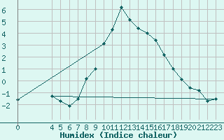 Courbe de l'humidex pour Saalbach