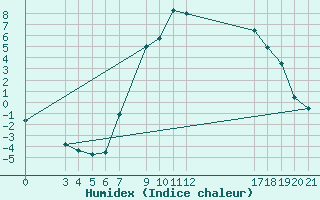 Courbe de l'humidex pour Banja Luka