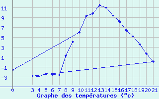 Courbe de tempratures pour Sisak