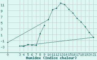 Courbe de l'humidex pour Sisak