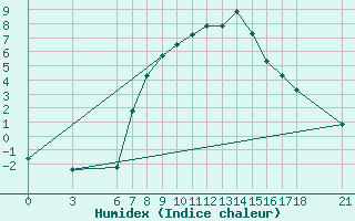 Courbe de l'humidex pour Akakoca