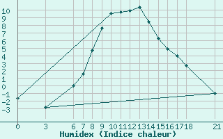 Courbe de l'humidex pour Agri