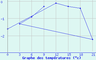 Courbe de tempratures pour Krasnye Baki