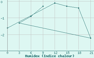 Courbe de l'humidex pour Krasnye Baki