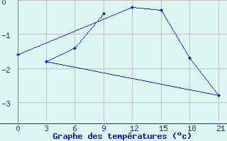 Courbe de tempratures pour Vjaz