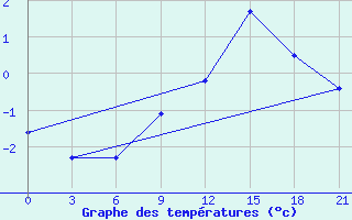 Courbe de tempratures pour Lida