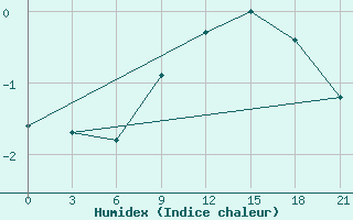 Courbe de l'humidex pour Mourgash