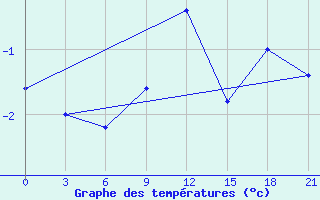 Courbe de tempratures pour Khmel