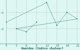 Courbe de l'humidex pour Khmel'Nyts'Kyi