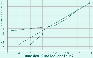 Courbe de l'humidex pour Mourgash