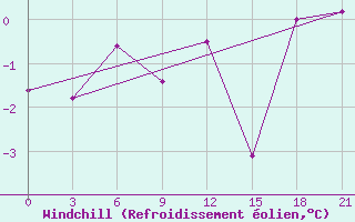 Courbe du refroidissement olien pour Vidin