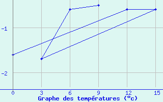 Courbe de tempratures pour Sejaha