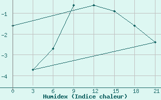 Courbe de l'humidex pour Vysnij Volocek