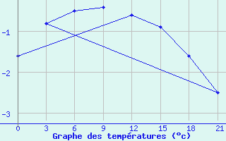 Courbe de tempratures pour Mourgash