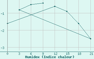 Courbe de l'humidex pour Mourgash