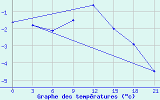 Courbe de tempratures pour Livny