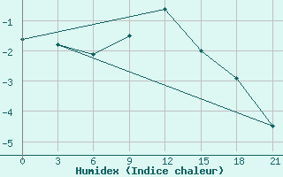 Courbe de l'humidex pour Livny