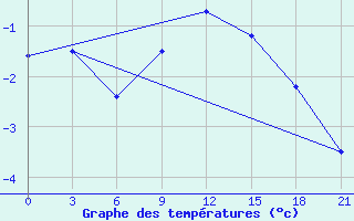 Courbe de tempratures pour Krasno-Borsk